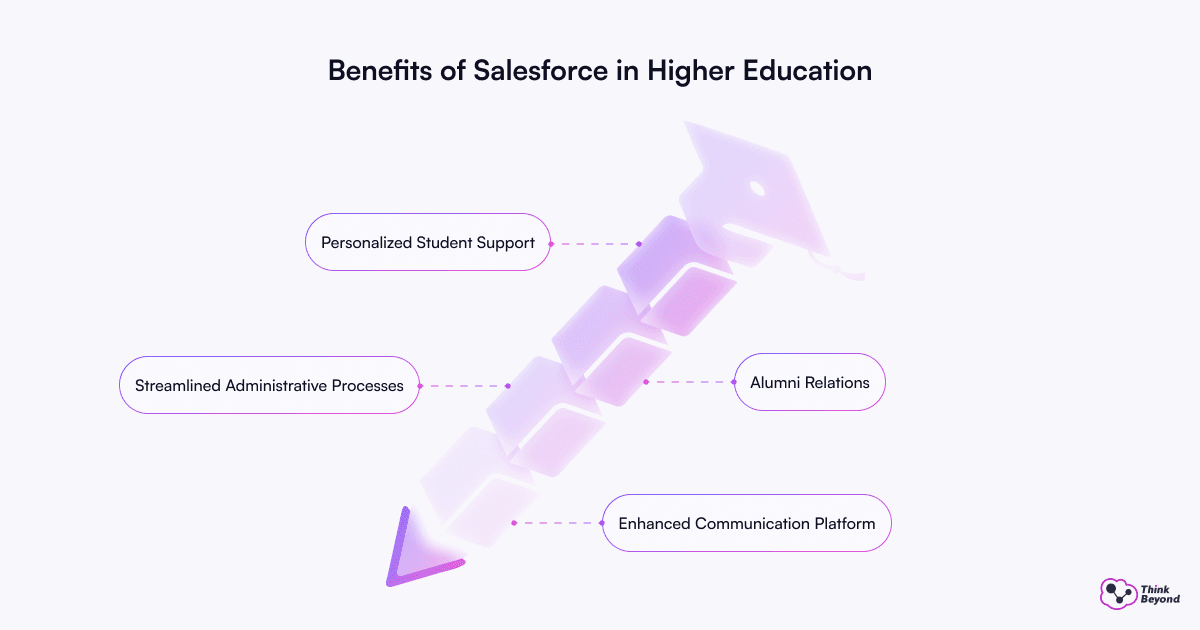 Infographic diagram illustrating Transform Learning Experience with Salesforce for Education.