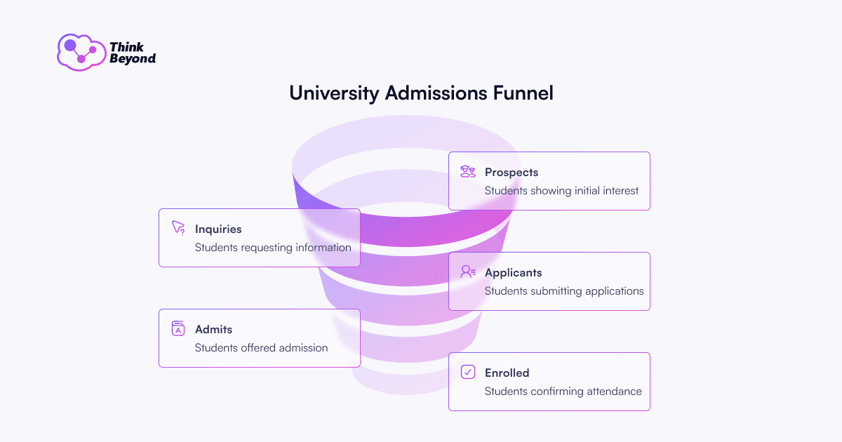 Infographic diagram illustrating University Admissions Funnel.