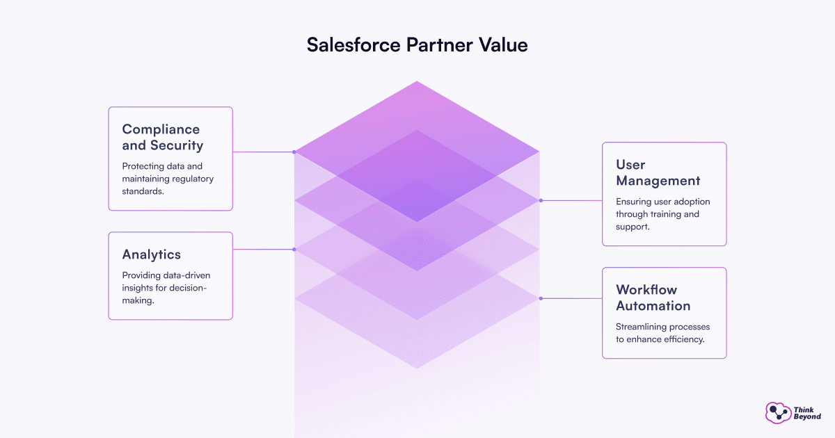 Infographic diagram illustrating Why Full-Service Salesforce Services Matter: Beyond Basic Admin Support.