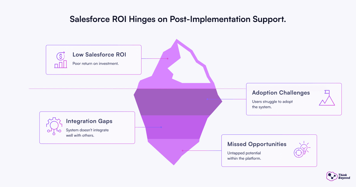 Infographic diagram illustrating Why Salesforce Managed Services are Critical After Go-Live.