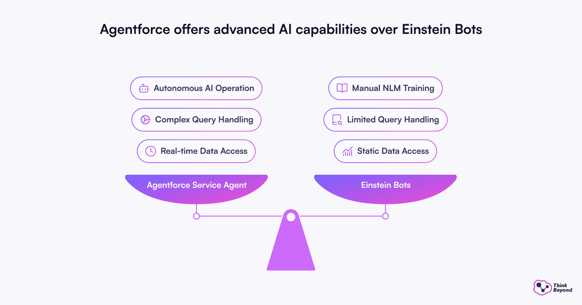 1200x630_Graph-03-Agentforce offers advanced AI capabilities over Einstein Bots.png