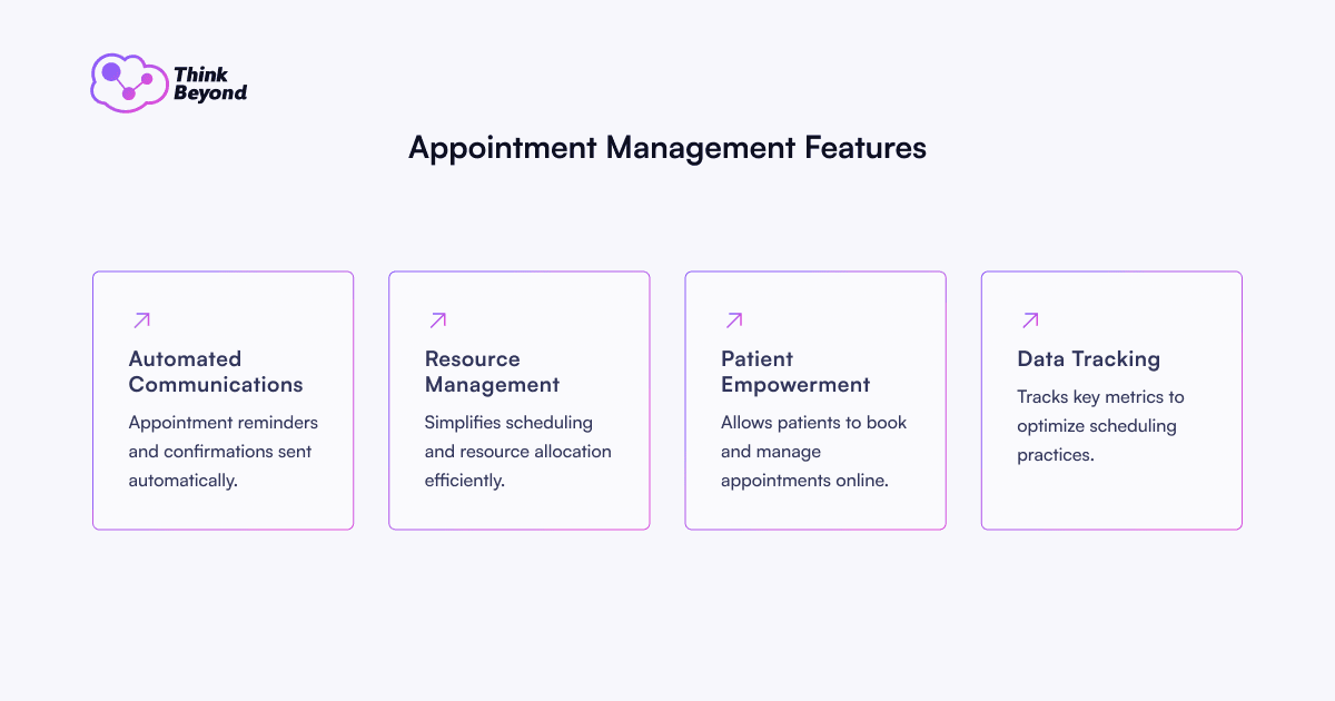 Infographic diagram illustrating Appointment Management Features.