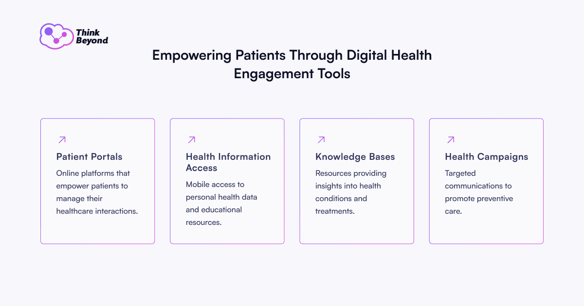 Graphic highlighting digital health tools: Patient Portals, Health Information Access, Knowledge Bases, and Health Campaigns.