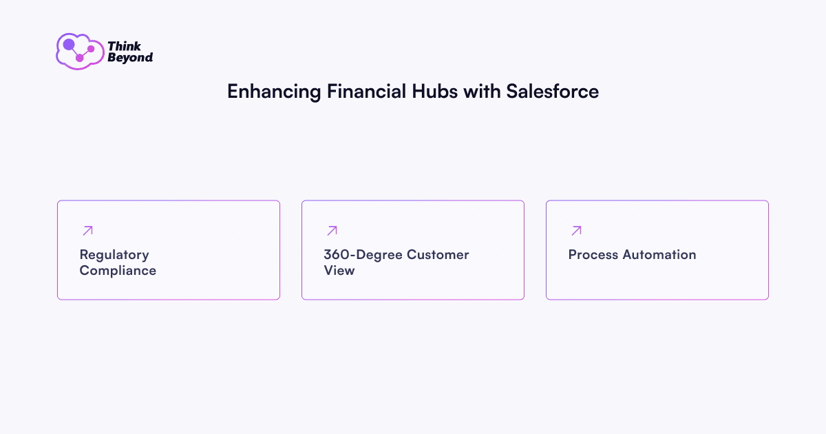 Title: Enhancing Financial Hubs with Salesforce. Three focus areas: Regulatory Compliance, 360-Degree Customer View, and Process Automation.