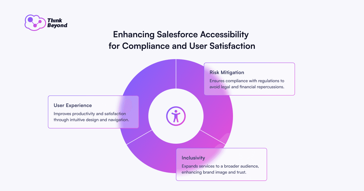 A diagram illustrating Salesforce accessibility enhancement, emphasizing user experience, risk mitigation, and inclusivity for better compliance and satisfaction.