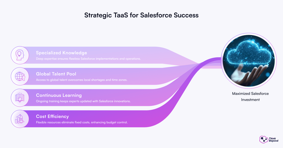 Infographic diagram illustrating From Admin to Architect: How a Salesforce MSP Covers the Full Talent Spectrum.