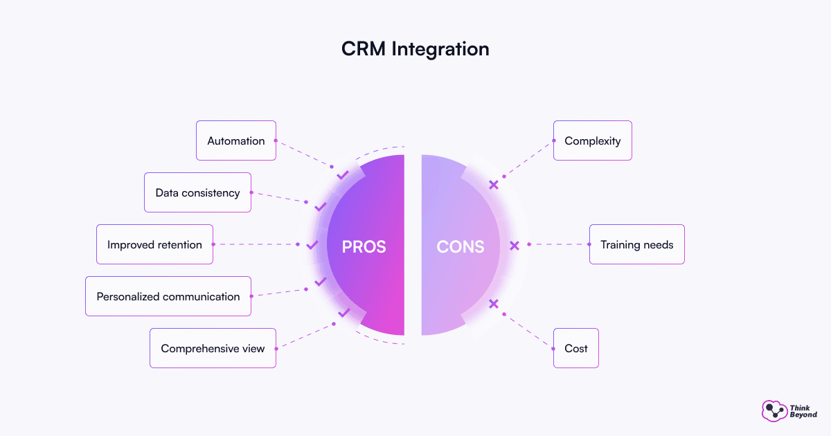 Diagram comparing the pros and cons of CRM integration, highlighting benefits like automation and data consistency versus challenges like complexity and cost.