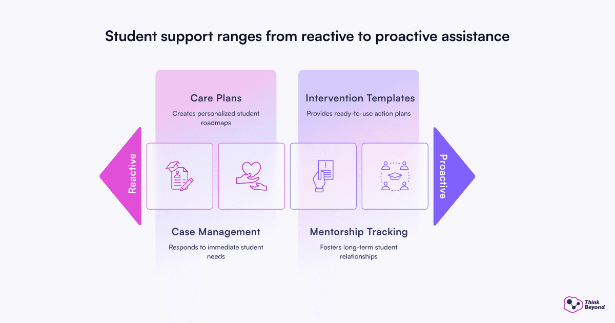 Diagram illustrating student support methods, from reactive care plans and case management to proactive intervention templates and mentorship tracking.