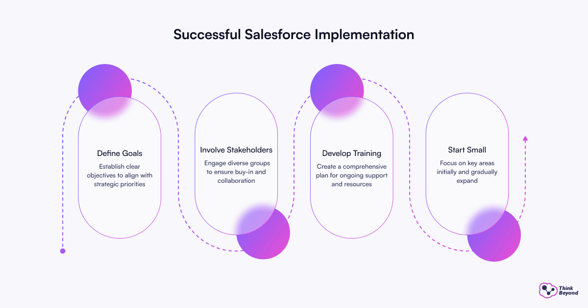 Flowchart depicting the stages of a successful sales implementation process, showcasing strategies and results.