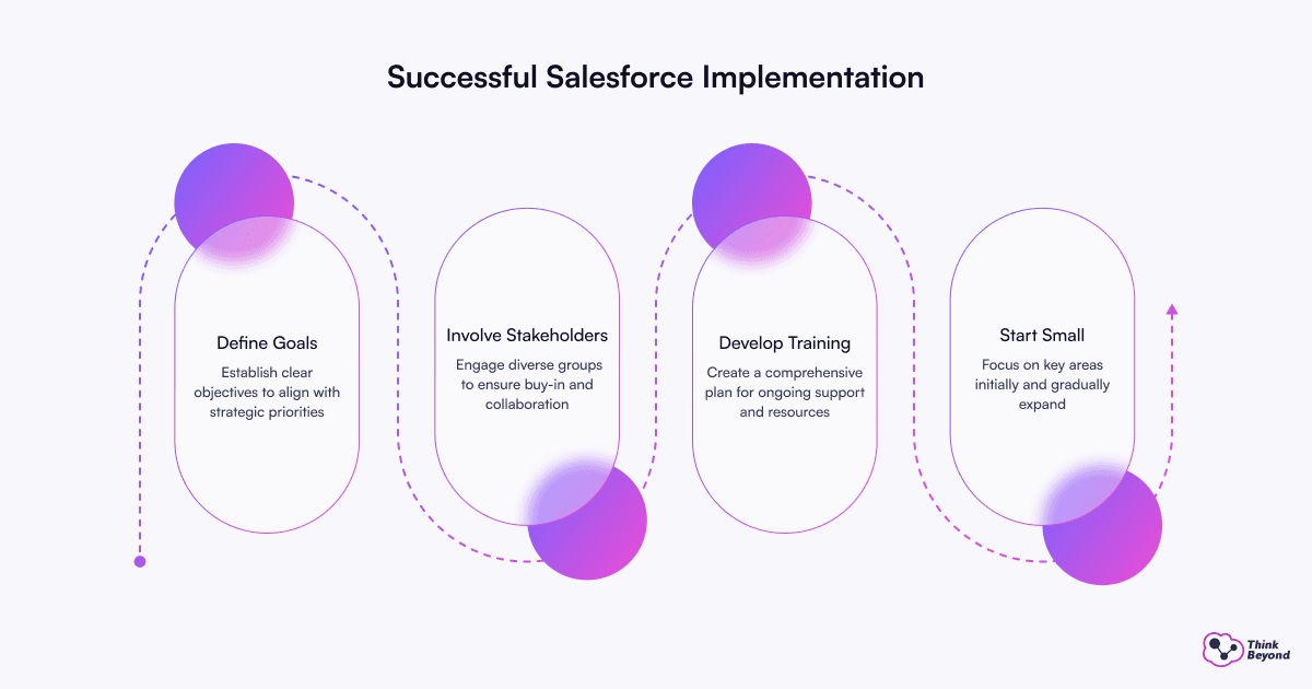An infographic showing the successful sales implementation process, featuring distinct phases and relevant metrics for each stage