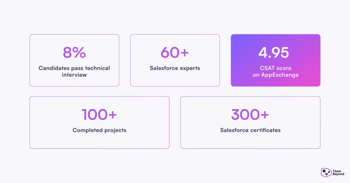 Infographic highlighting key metrics: 8% pass rate for candidates, 60+ experts, 100+ projects, 280+ Salesforce certificates, 4.95 CSAT score.