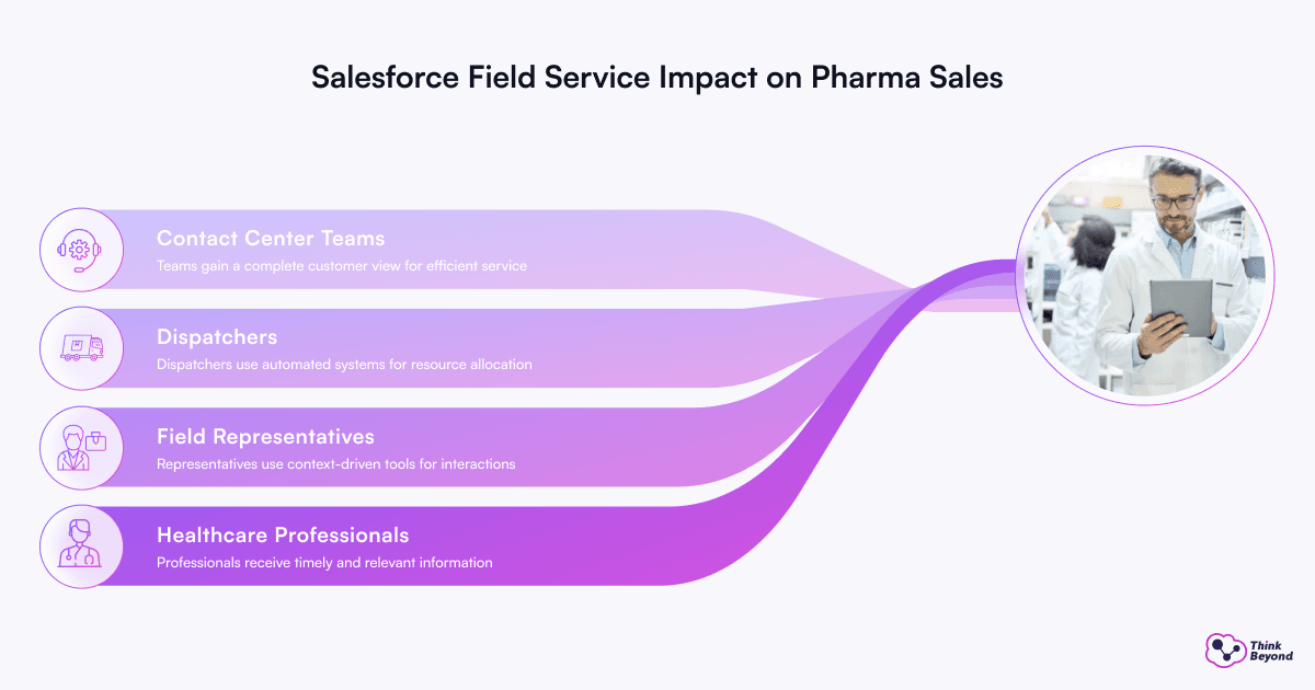 Infographic illustrating Salesforce Field Service's impact on Pharma Sales, highlighting roles: Contact Center Teams, Dispatchers, Field Representatives, and Healthcare Professionals.