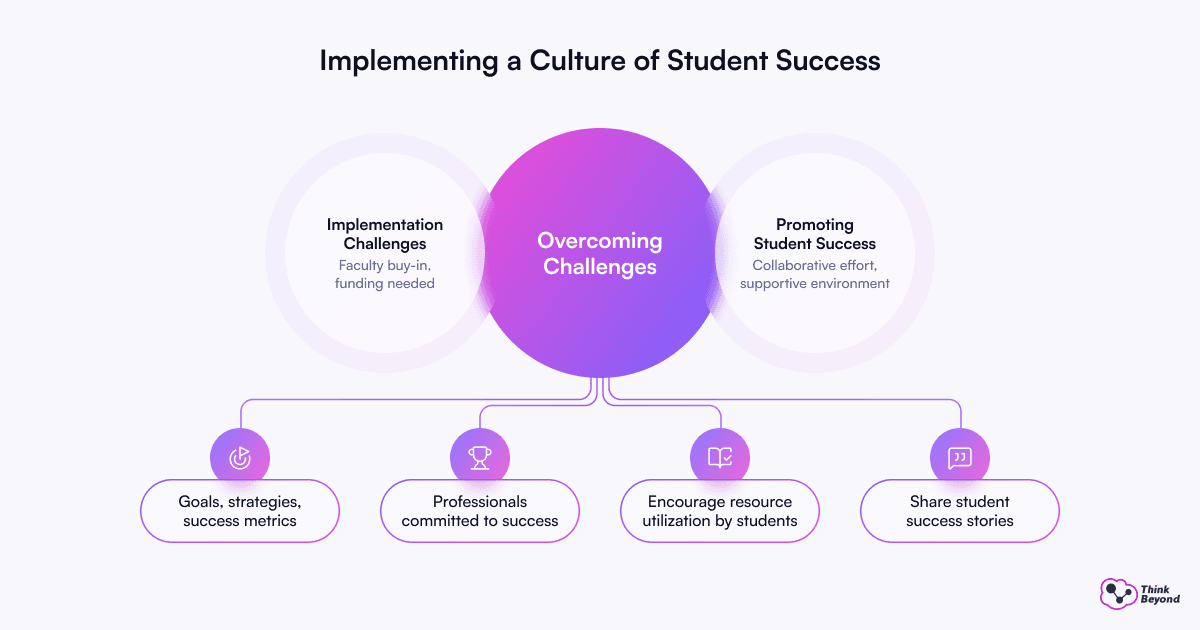 Diagram showing overcoming challenges to implement a culture of student success by addressing implementation challenges and promoting student success.