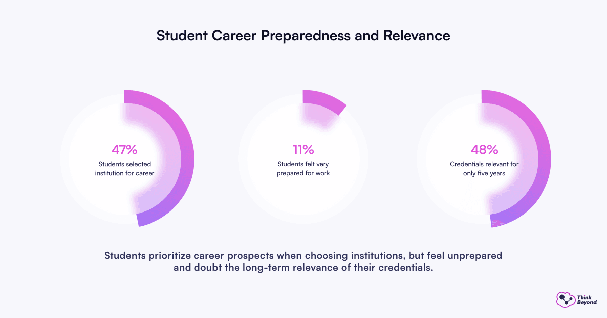 Infographic showing student career readiness: 47% choose schools for career prospects, 11% feel prepared for work, 48% find credentials short-term.