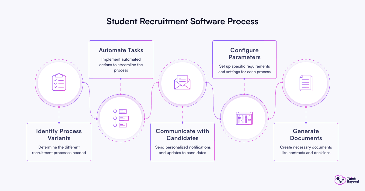 Flowchart depicting the steps in the student recruitment software process, showcasing user engagement and data management.