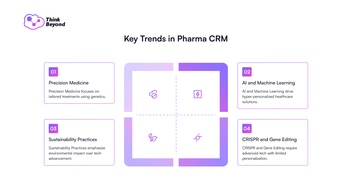 Infographic outlining key trends in Pharma CRM: Precision Medicine, AI, Sustainability Practices, and CRISPR/Gene Editing.