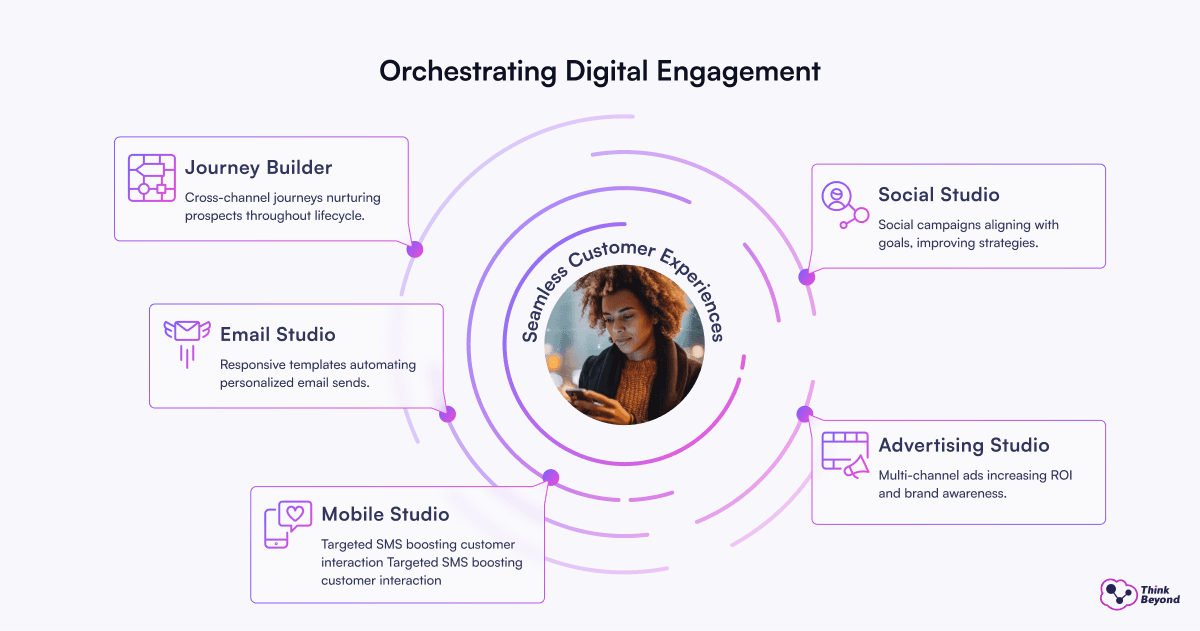 Infographic diagram illustrating Managed Services for Salesforce Marketing Cloud.