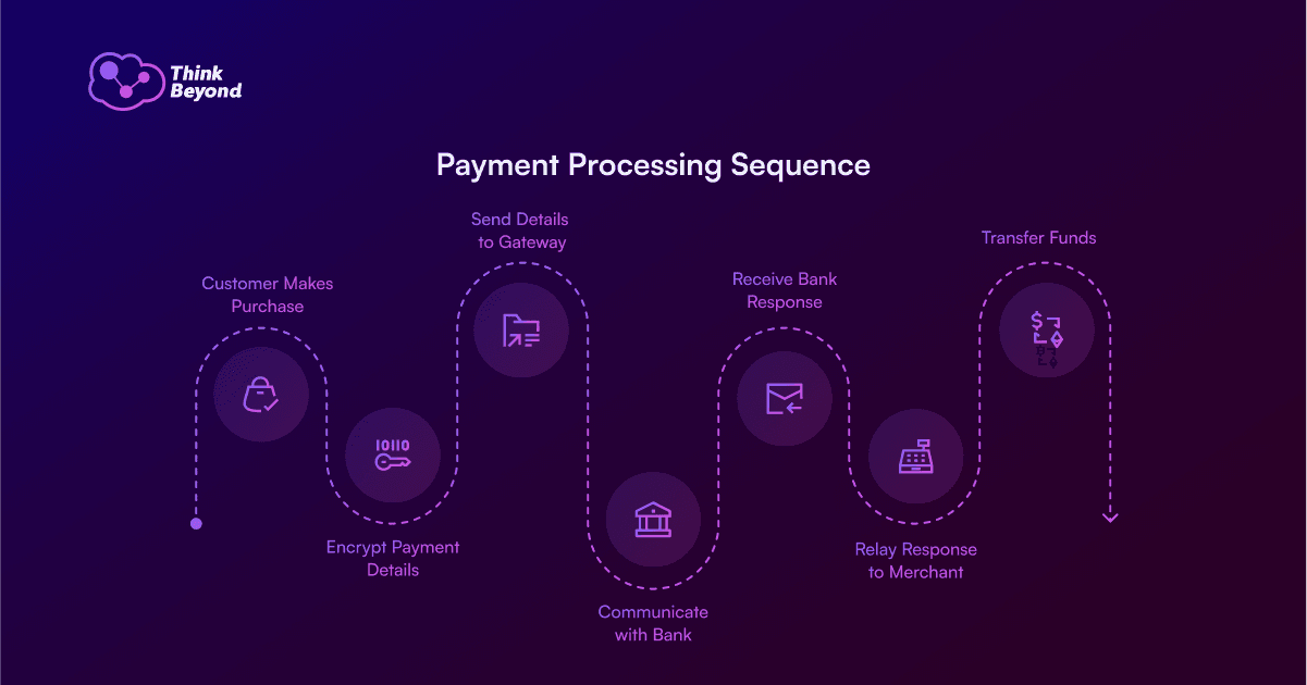 Infographic diagram illustrating Payment Processing Sequence workflow.