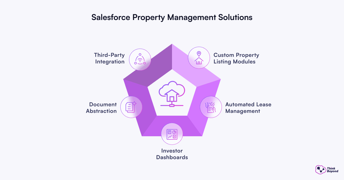 Pentagon-shaped infographic showing Salesforce Property Management Solutions: Third-Party Integration, Custom Property Listing Modules, Automated Lease Management, Investor Dashboards, and Document Abstraction.