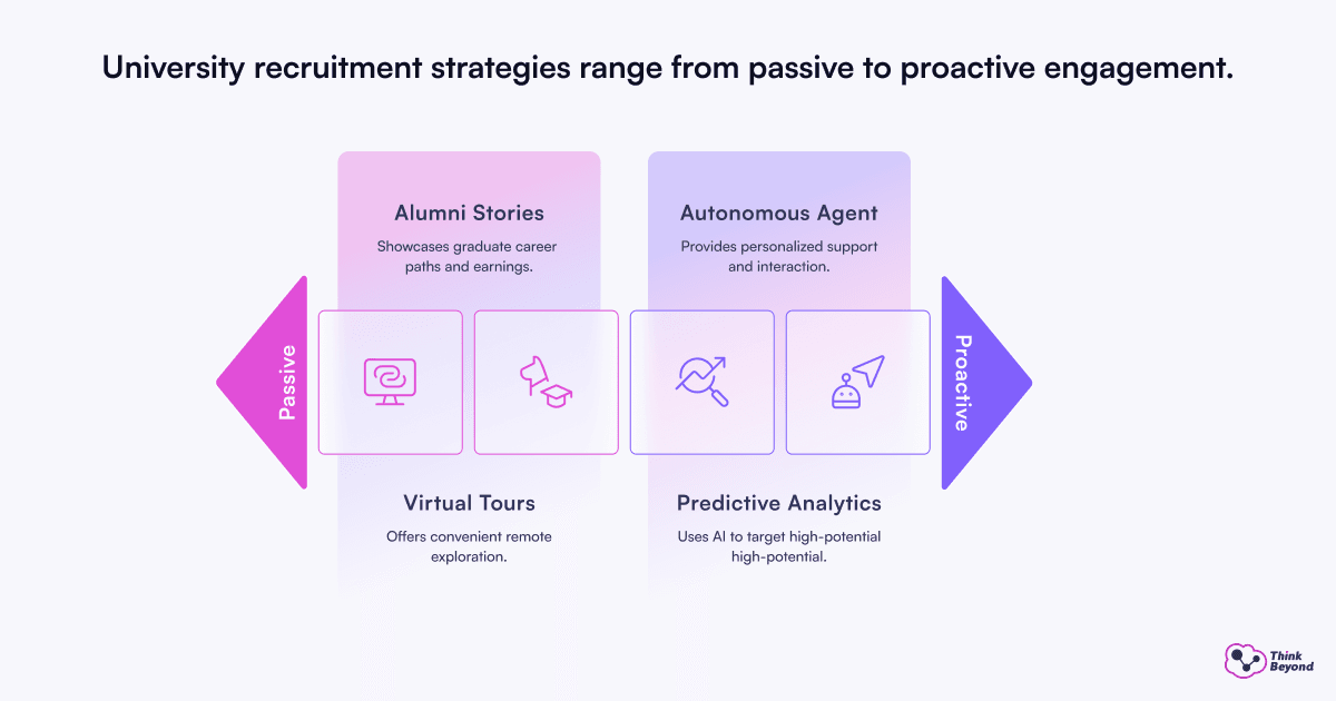 Diagram illustrating university recruiting strategies from passive (Alumni Stories, Virtual Tours) to proactive engagement (Autonomous Agent, Predictive Analytics).