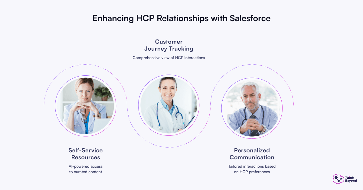 Infographic diagram illustrating Salesforce Life Sciences Cloud: a Complete Overview for Pharma CRM.