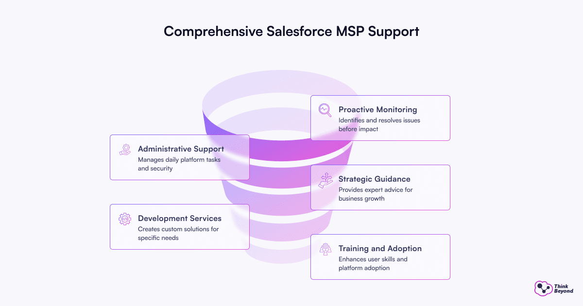 Infographic illustrating types of support offered by Salesforce Managed Service Providers.