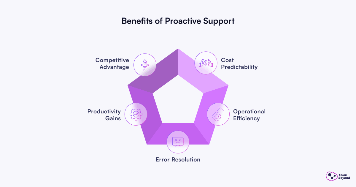 Infographic diagram illustrating Salesforce Managed Services Scope: From Quick Fixes to Strategic Roadmapping.