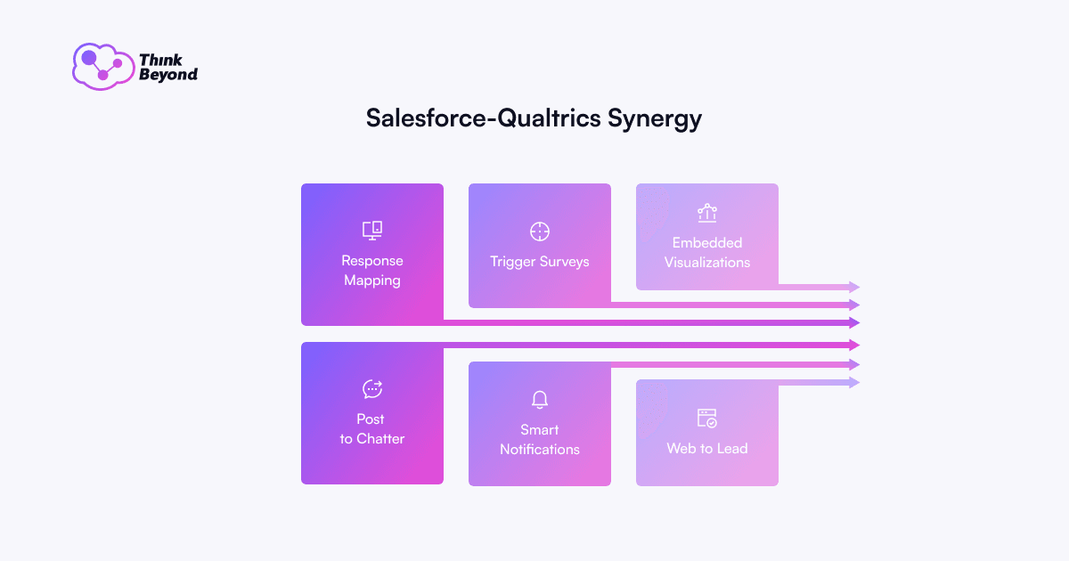 Infographic illustrating the Salesforce-Qualtrics synergy with features like Response Mapping, Trigger Surveys, and Smart Notifications.