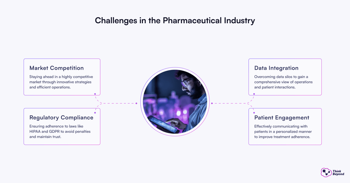 Infographic diagram illustrating Salesforce Use Cases Across the Pharmaceutical Industry.
