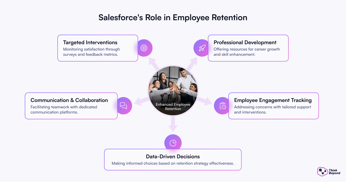 Salesforce's impact on employee retention through enhanced engagement and streamlined communication strategies.