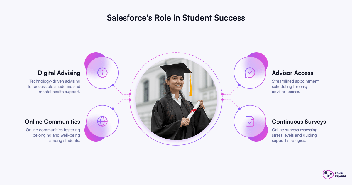 Salesforce's Role in Student Success, featuring sections on Digital Advising, Advisor Access, Online Communities, and Continuous Surveys.