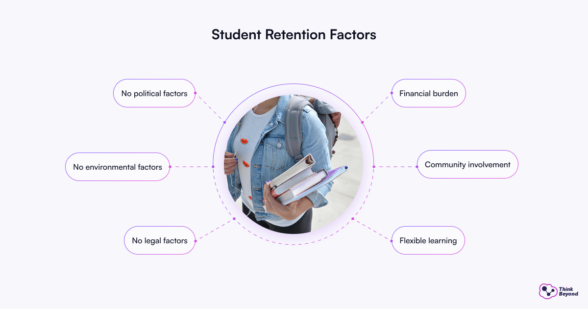 Infographic diagram illustrating Student Engagement Process.