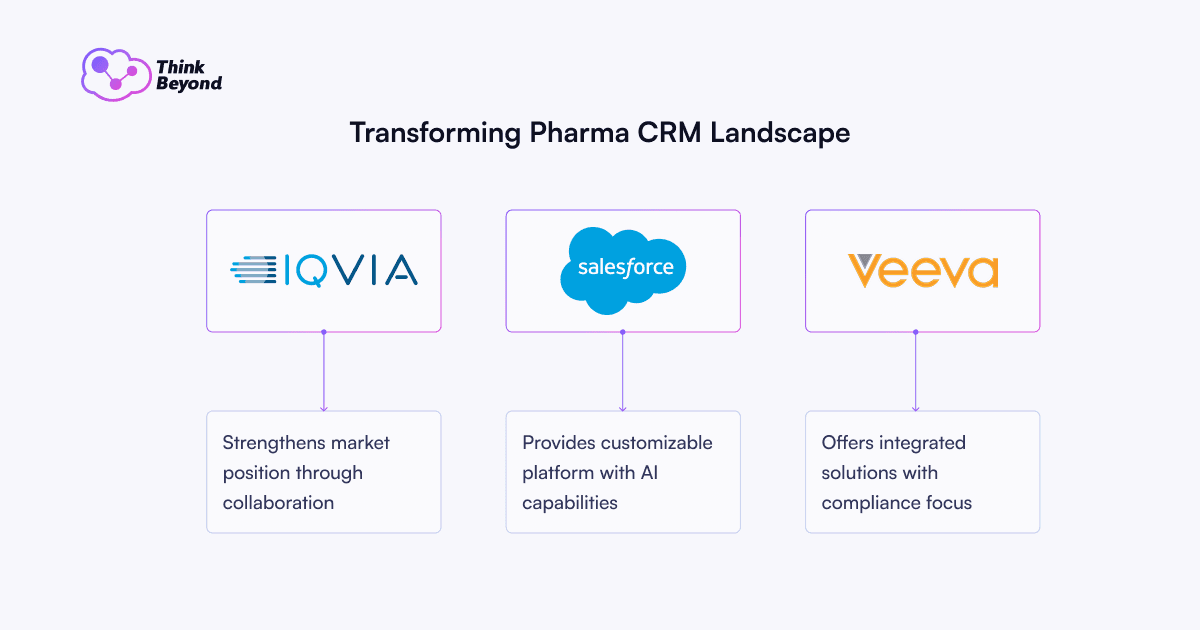 Graphic showcasing three companies: IQVIA, Salesforce, and Veeva, highlighting their roles in transforming Pharma CRM landscape.