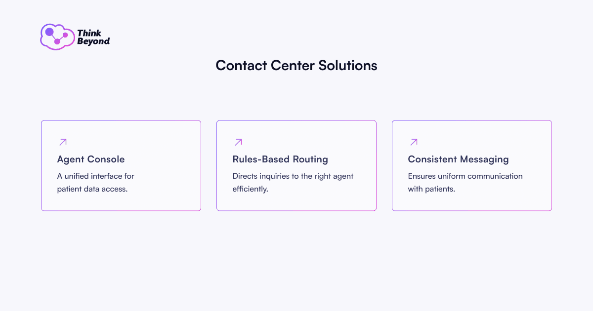 Infographic diagram illustrating Contact Center Solutions.