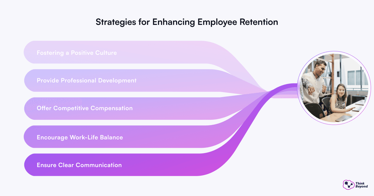 Infographic diagram illustrating Employee Retention Surveys Elevate University Performance.