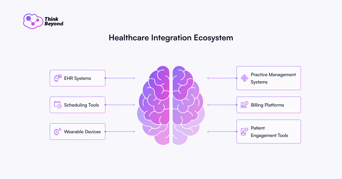 Diagram illustrating the Healthcare Integration Ecosystem, featuring EHR systems, scheduling tools, wearable devices, and management platforms.