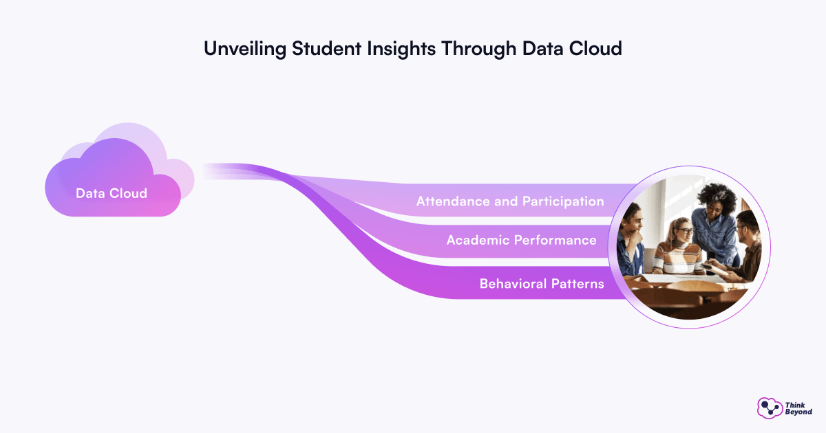 Graphic illustrating Data Cloud analysis for student risk factors.
