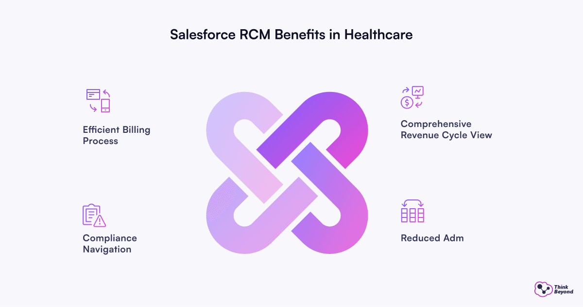 Infographic diagram illustrating How Salesforce Helps Healthcare Providers Streamline Revenue Cycle Management.