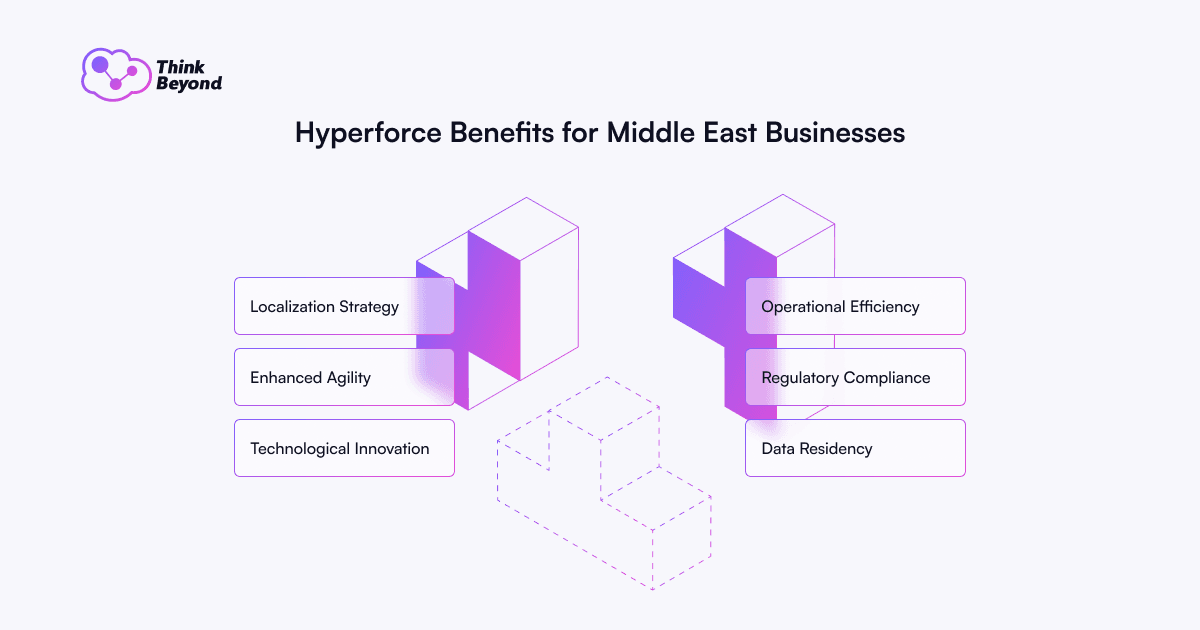 Infographic highlighting Hyperforce benefits for Middle East businesses: Localization, Agility, Innovation, Efficiency, Compliance, and Data Residency.