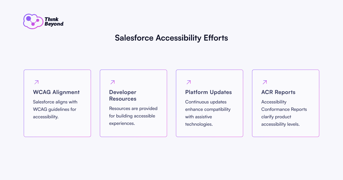 Infographic on Salesforce's accessibility efforts, highlighting WCAG alignment, developer resources, platform updates, and ACR reports.