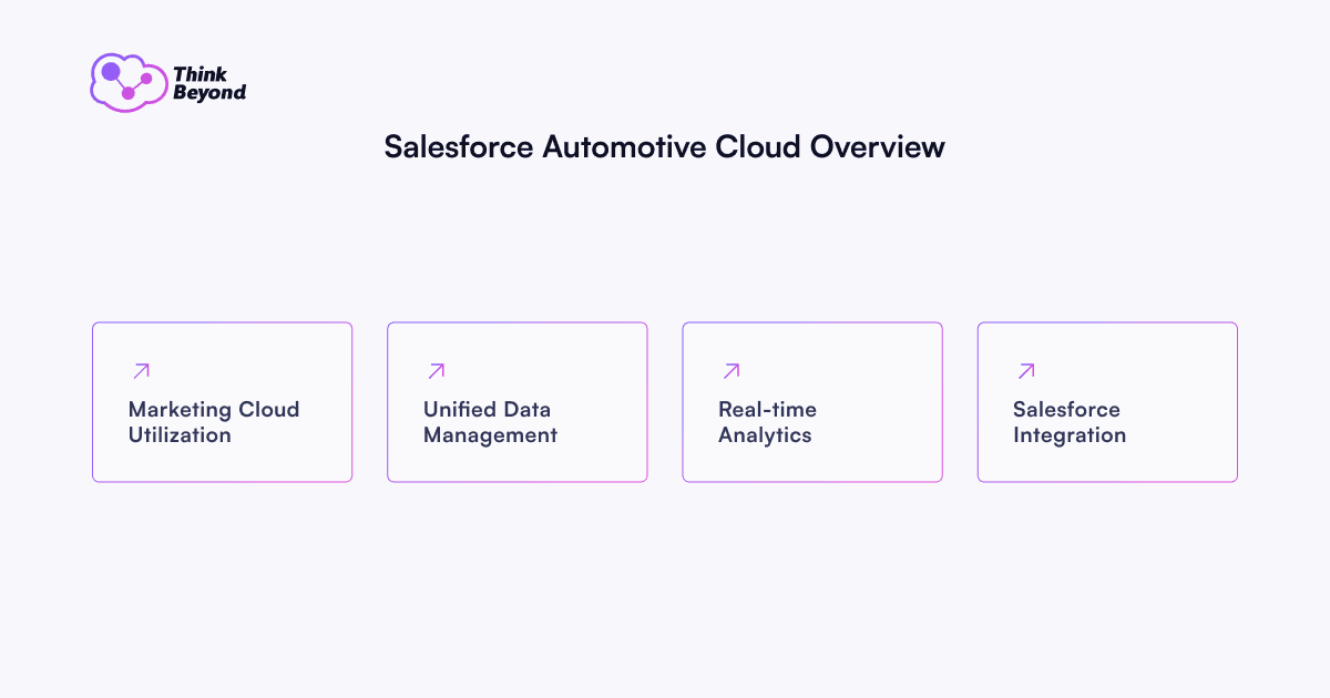 An overview of the modules and functionalities of the Salesforce Automotive Cloud for importers and dealers.