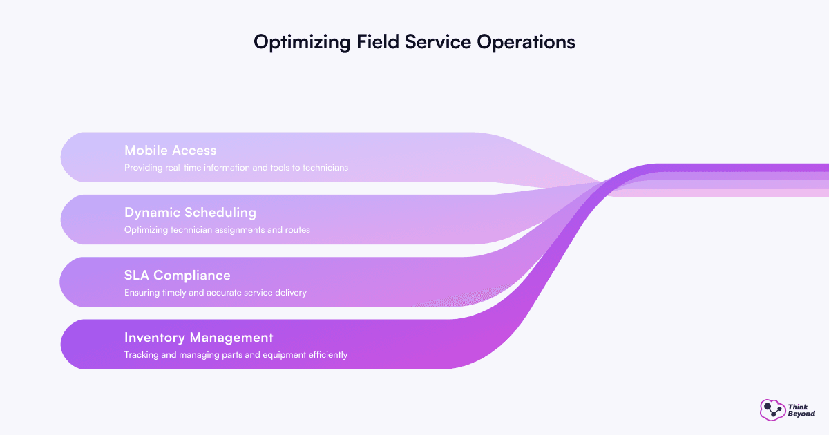 Top strategies for enhancing efficiency in field service operations, presented in a visually engaging format.