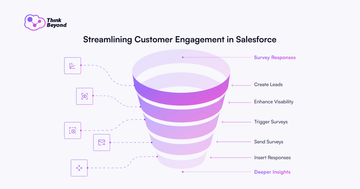 Infographic illustrating steps to streamline customer engagement in Salesforce, featuring a funnel with survey responses and lead creation process.