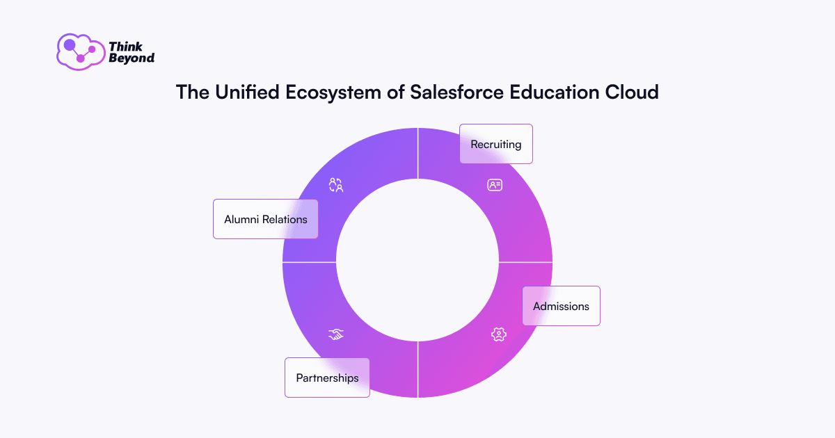 An integrated model of the Salesforce Education Cloud ecosystem combining recruitment, teaching and graduate data.