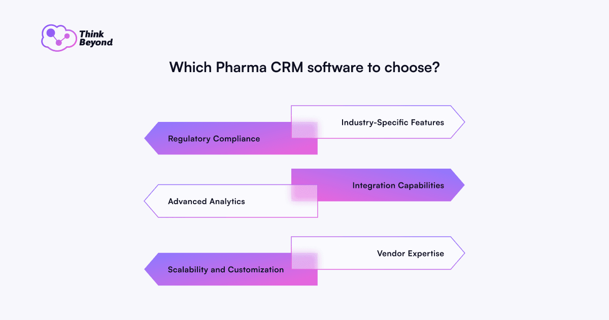 Graphic showing factors for choosing Pharma CRM software: Regulatory Compliance, Advanced Analytics, Integration Capabilities, Vendor Expertise.