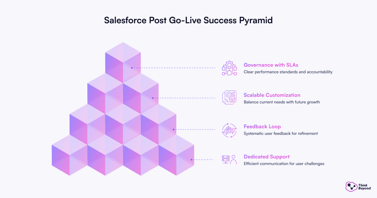 Infographic of a pyramid illustrating Salesforce post go-live success components: Governance, Customization, Feedback, and Support.