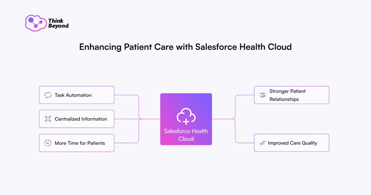 Diagram showcasing how Salesforce Health Cloud enhances patient care through task automation, centralized info, and better patient relationships.