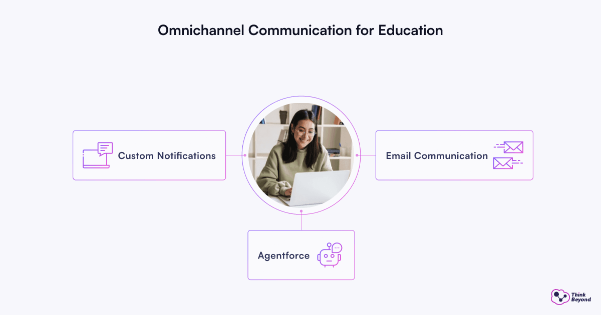 Infographic diagram illustrating How Higher Education CRM Software Boosts Student Engagement.