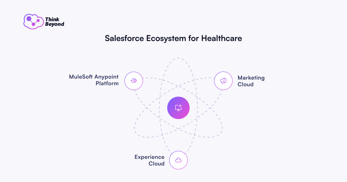 Infographic diagram illustrating Salesforce Ecosystem for Healthcare.