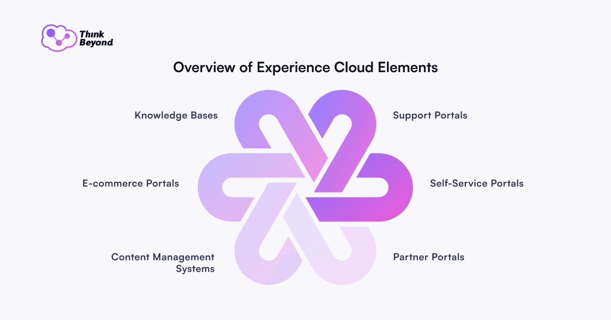 Experience Cloud portal architecture and common portal types.